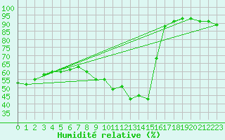 Courbe de l'humidit relative pour Santander (Esp)