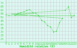 Courbe de l'humidit relative pour Xert / Chert (Esp)