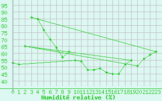 Courbe de l'humidit relative pour Herzberg