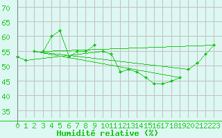 Courbe de l'humidit relative pour Neot Smadar