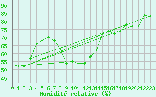 Courbe de l'humidit relative pour Eskilstuna
