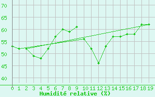 Courbe de l'humidit relative pour Lungo
