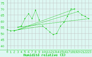 Courbe de l'humidit relative pour Frontone