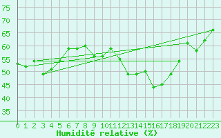 Courbe de l'humidit relative pour Vialas (Nojaret Haut) (48)