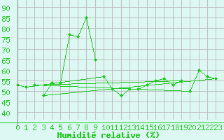 Courbe de l'humidit relative pour Chambry / Aix-Les-Bains (73)