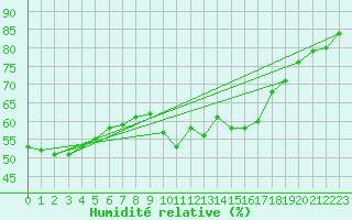 Courbe de l'humidit relative pour Marseille - Saint-Loup (13)