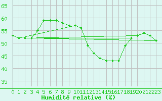 Courbe de l'humidit relative pour Nmes - Courbessac (30)