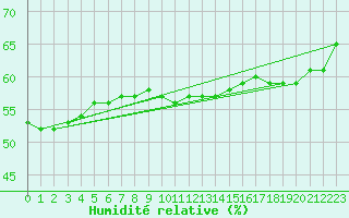 Courbe de l'humidit relative pour Cavalaire-sur-Mer (83)