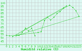 Courbe de l'humidit relative pour Brianon (05)
