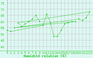 Courbe de l'humidit relative pour Trappes (78)