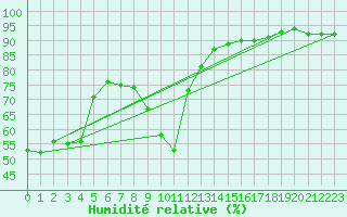 Courbe de l'humidit relative pour Challes-les-Eaux (73)