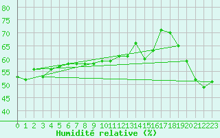 Courbe de l'humidit relative pour Ile Rousse (2B)