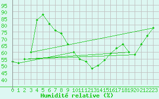 Courbe de l'humidit relative pour Arcen Aws