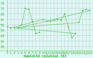 Courbe de l'humidit relative pour Solenzara - Base arienne (2B)