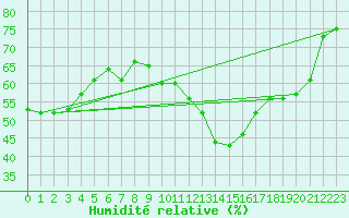 Courbe de l'humidit relative pour Wolfsegg