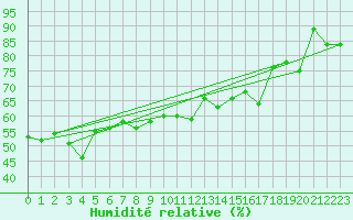 Courbe de l'humidit relative pour Bernina