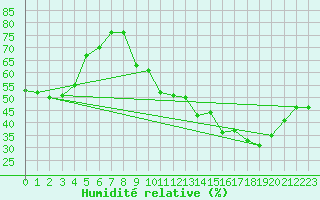Courbe de l'humidit relative pour Pontoise - Cormeilles (95)