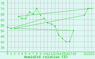 Courbe de l'humidit relative pour Tiaret