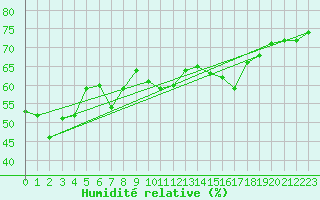 Courbe de l'humidit relative pour Jan (Esp)