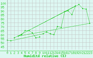 Courbe de l'humidit relative pour Monte S. Angelo