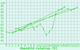 Courbe de l'humidit relative pour Haegen (67)
