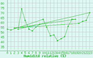 Courbe de l'humidit relative pour Dachsberg-Wolpadinge