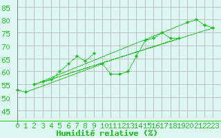 Courbe de l'humidit relative pour Woluwe-Saint-Pierre (Be)