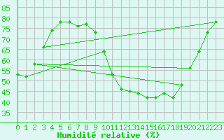 Courbe de l'humidit relative pour Thorigny (85)