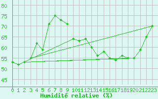 Courbe de l'humidit relative pour Limoges (87)