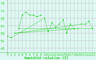 Courbe de l'humidit relative pour Cap Bar (66)