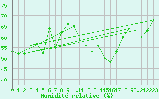 Courbe de l'humidit relative pour La Fretaz (Sw)