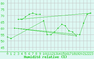 Courbe de l'humidit relative pour Le Mans (72)