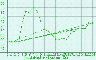 Courbe de l'humidit relative pour Beograd