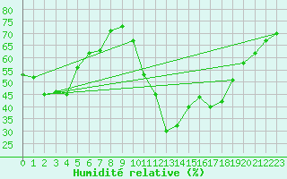 Courbe de l'humidit relative pour La Javie (04)