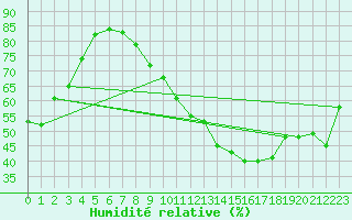 Courbe de l'humidit relative pour Toussus-le-Noble (78)