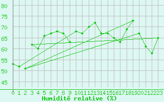 Courbe de l'humidit relative pour Gignac (34)