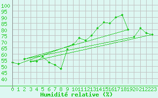Courbe de l'humidit relative pour Rax / Seilbahn-Bergstat
