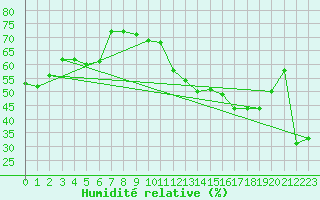 Courbe de l'humidit relative pour Mont-Aigoual (30)