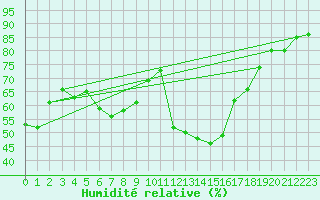 Courbe de l'humidit relative pour Arosa