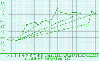 Courbe de l'humidit relative pour Paray-le-Monial - St-Yan (71)
