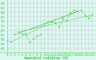 Courbe de l'humidit relative pour Onahama
