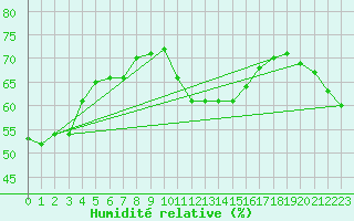 Courbe de l'humidit relative pour Ramsau / Dachstein
