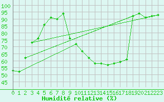 Courbe de l'humidit relative pour Nevers (58)
