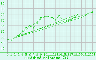 Courbe de l'humidit relative pour Saint Catherine's Point