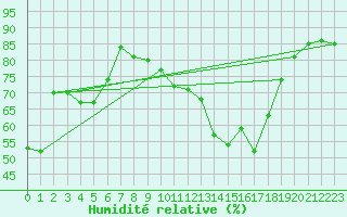 Courbe de l'humidit relative pour Cap Corse (2B)