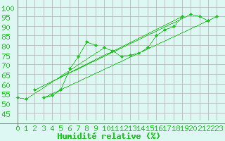 Courbe de l'humidit relative pour Dourbes (Be)