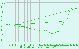 Courbe de l'humidit relative pour Muenchen-Stadt