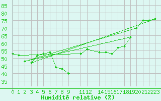 Courbe de l'humidit relative pour Estepona