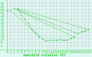Courbe de l'humidit relative pour Guriat
