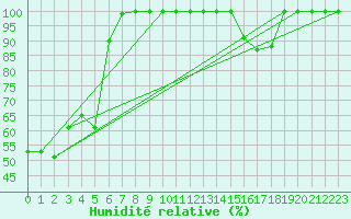 Courbe de l'humidit relative pour Torino / Bric Della Croce